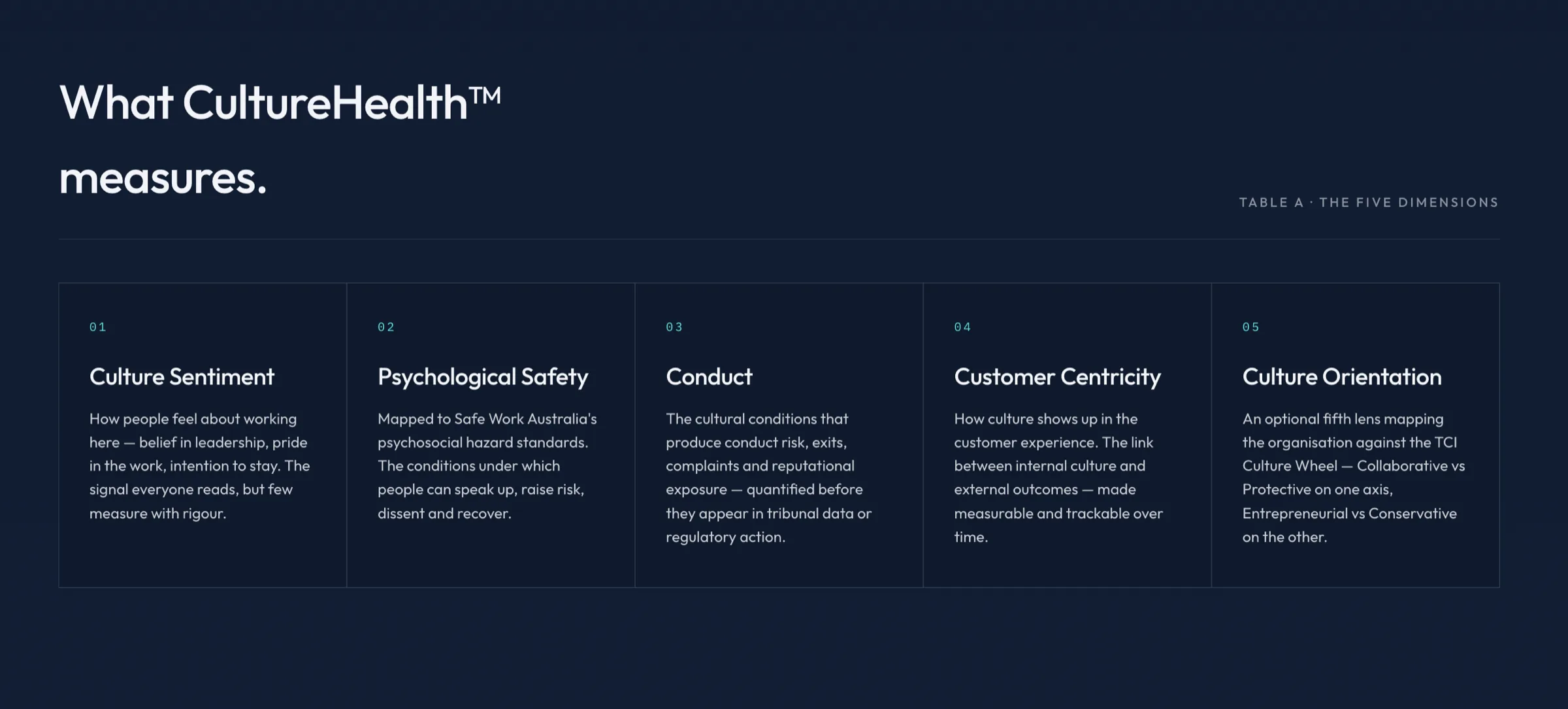 What CultureHealth™ measures — the five dimensions