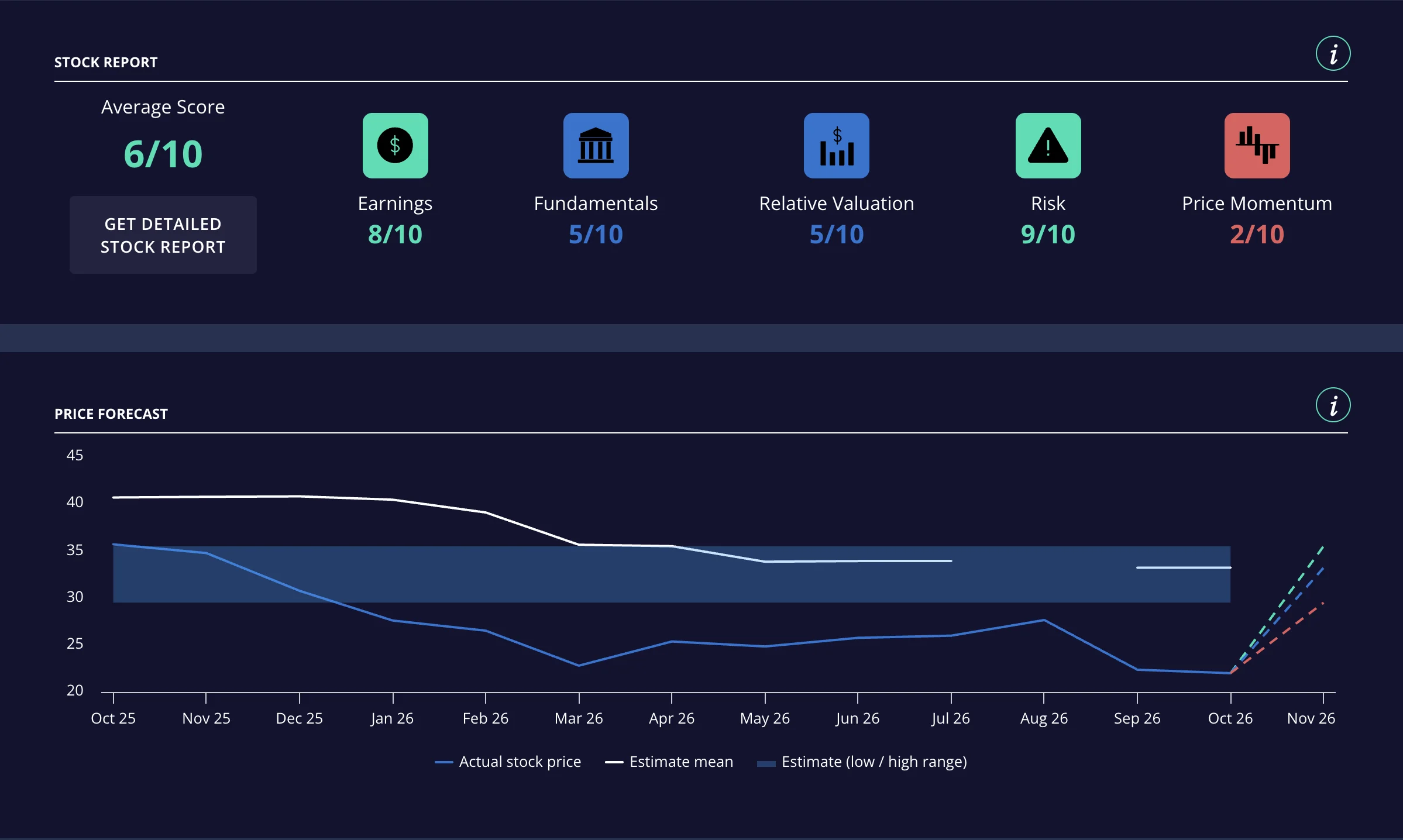 Stock report — scores and price forecast