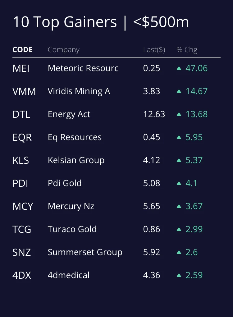 Market data — top gainers under $500m